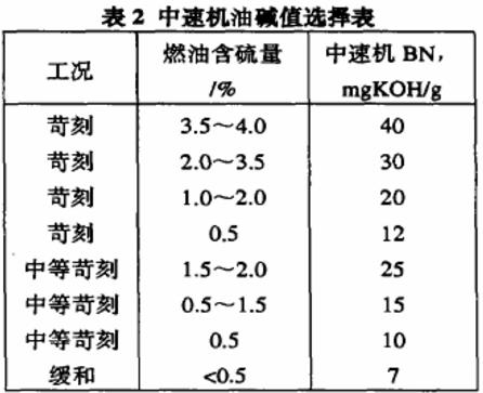 表2 中速机油碱值选择表